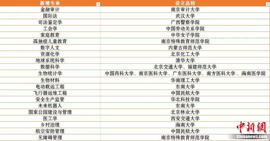 【高考快訊】21個本科新專業(yè)來了，想報哪個？